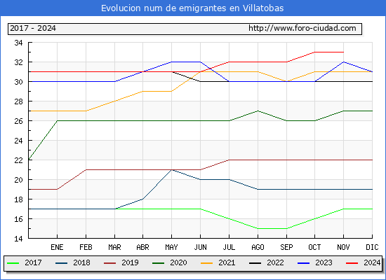 Evolucin de los emigrantes censados en el extranjero para el Municipio de Villatobas