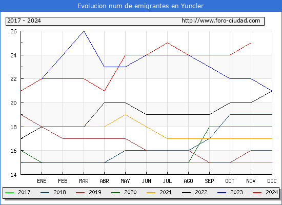 Evolucin de los emigrantes censados en el extranjero para el Municipio de Yuncler