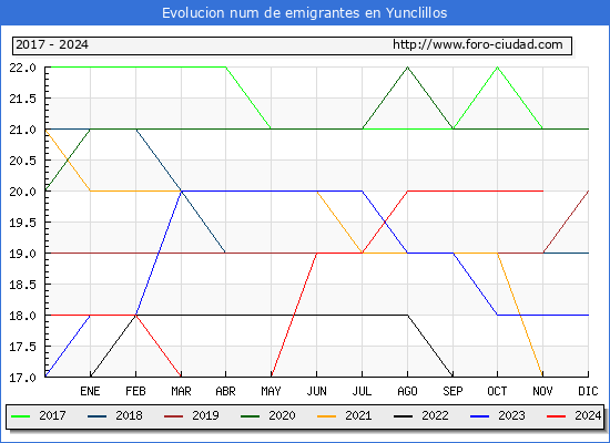 Evolucin de los emigrantes censados en el extranjero para el Municipio de Yunclillos