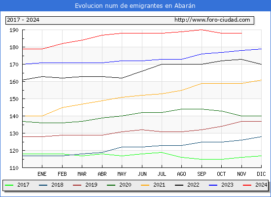 Evolucin de los emigrantes censados en el extranjero para el Municipio de Abarn