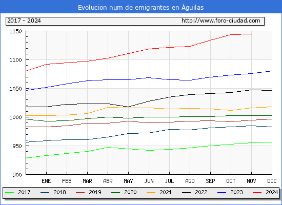 Evolucin de los emigrantes censados en el extranjero para el Municipio de guilas