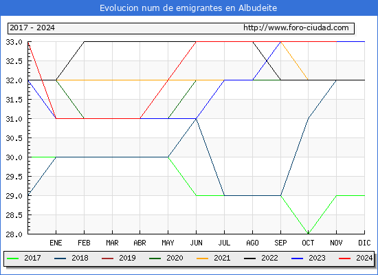 Evolucin de los emigrantes censados en el extranjero para el Municipio de Albudeite