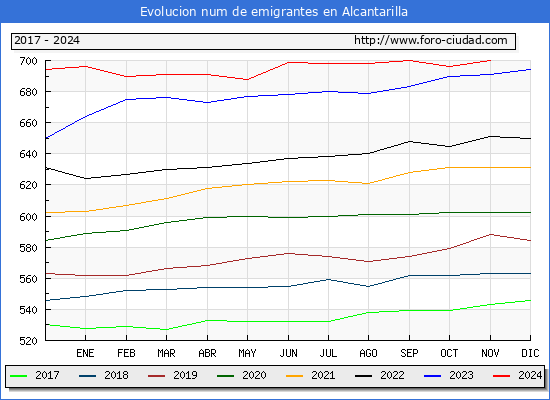 Evolucin de los emigrantes censados en el extranjero para el Municipio de Alcantarilla