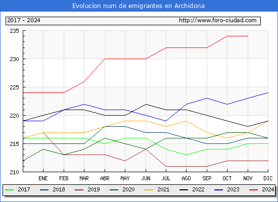 Evolucin de los emigrantes censados en el extranjero para el Municipio de Archidona