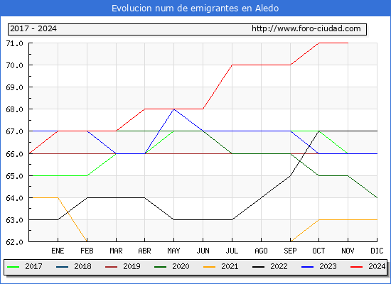 Evolucin de los emigrantes censados en el extranjero para el Municipio de Aledo