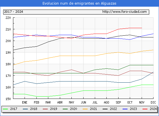 Evolucin de los emigrantes censados en el extranjero para el Municipio de Alguazas