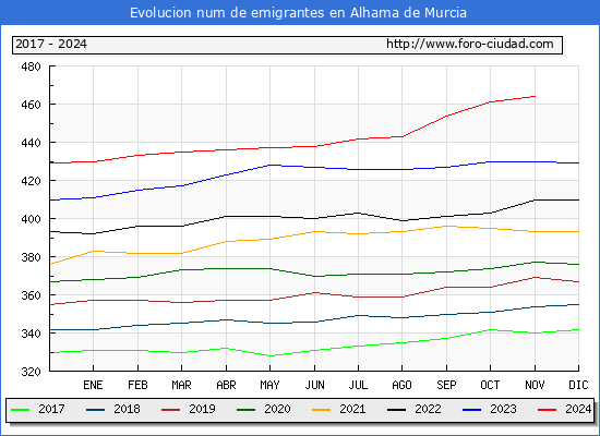 Evolucin de los emigrantes censados en el extranjero para el Municipio de Alhama de Murcia