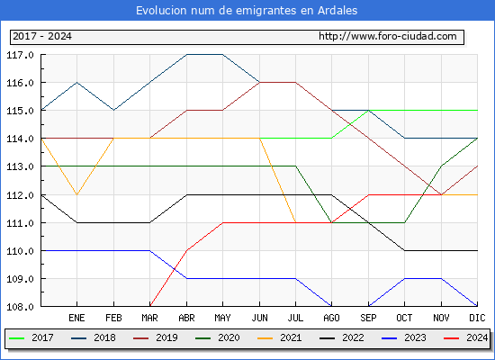 Evolucin de los emigrantes censados en el extranjero para el Municipio de Ardales