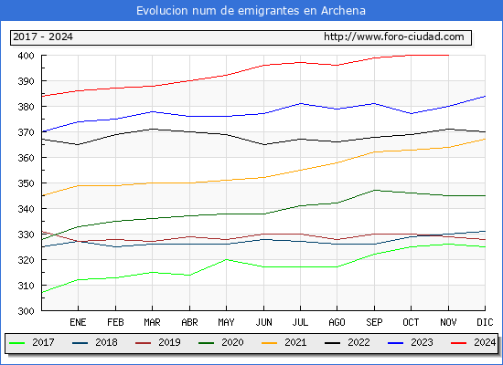 Evolucin de los emigrantes censados en el extranjero para el Municipio de Archena