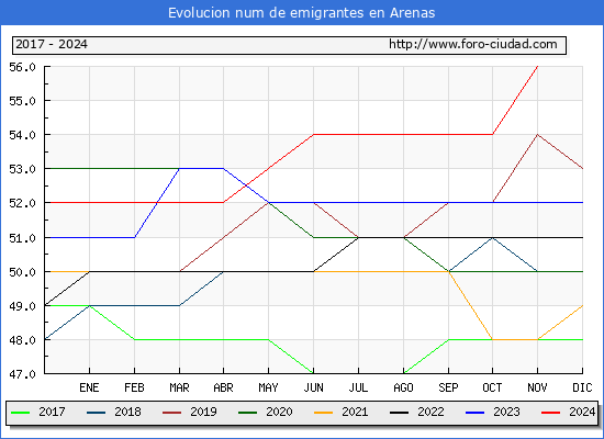 Evolucin de los emigrantes censados en el extranjero para el Municipio de Arenas