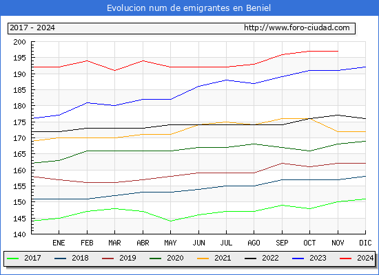 Evolucin de los emigrantes censados en el extranjero para el Municipio de Beniel