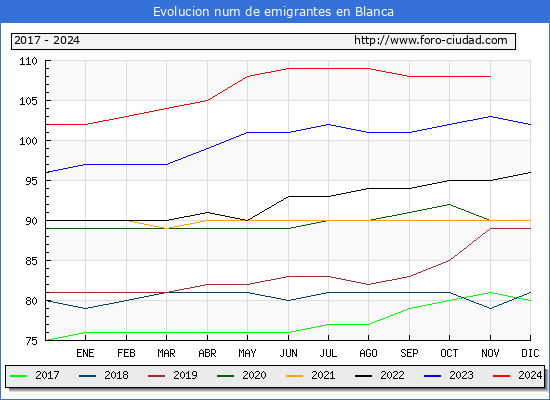Evolucin de los emigrantes censados en el extranjero para el Municipio de Blanca