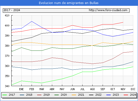 Evolucin de los emigrantes censados en el extranjero para el Municipio de Bullas