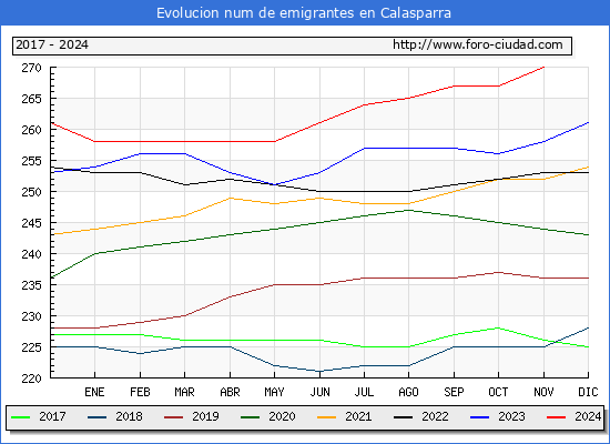 Evolucin de los emigrantes censados en el extranjero para el Municipio de Calasparra