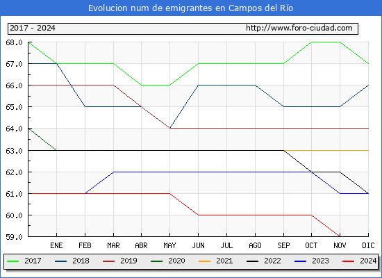 Evolucin de los emigrantes censados en el extranjero para el Municipio de Campos del Ro