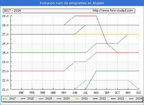 Evolucin de los emigrantes censados en el extranjero para el Municipio de Atajate