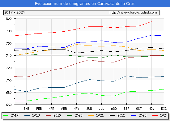 Evolucin de los emigrantes censados en el extranjero para el Municipio de Caravaca de la Cruz