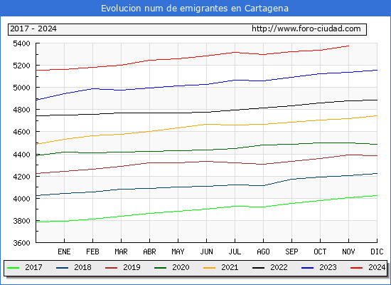 Evolucin de los emigrantes censados en el extranjero para el Municipio de Cartagena