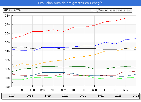 Evolucin de los emigrantes censados en el extranjero para el Municipio de Cehegn