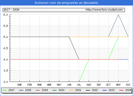 Evolucin de los emigrantes censados en el extranjero para el Municipio de Benadalid