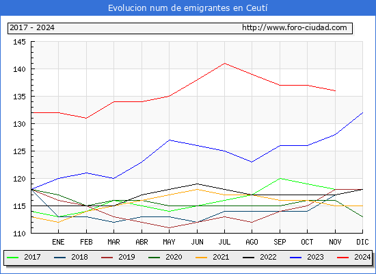 Evolucin de los emigrantes censados en el extranjero para el Municipio de Ceut