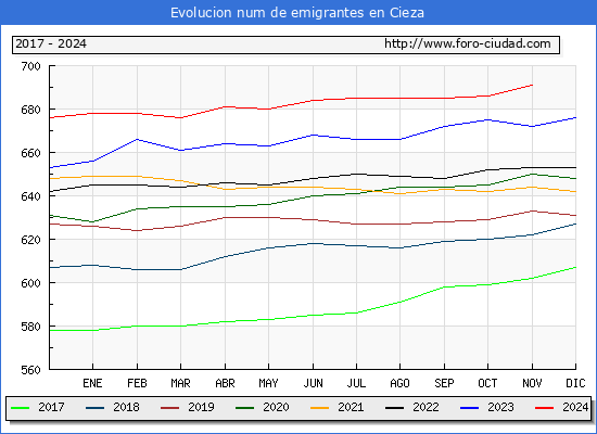 Evolucin de los emigrantes censados en el extranjero para el Municipio de Cieza