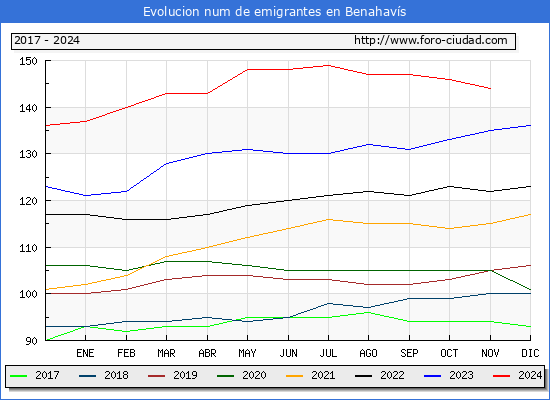 Evolucin de los emigrantes censados en el extranjero para el Municipio de Benahavs