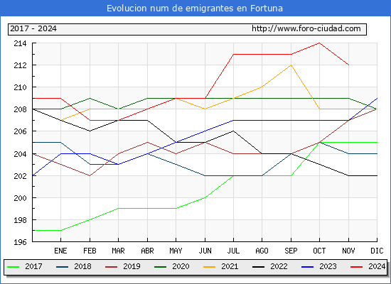 Evolucin de los emigrantes censados en el extranjero para el Municipio de Fortuna