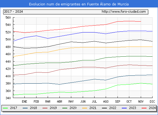 Evolucin de los emigrantes censados en el extranjero para el Municipio de Fuente lamo de Murcia