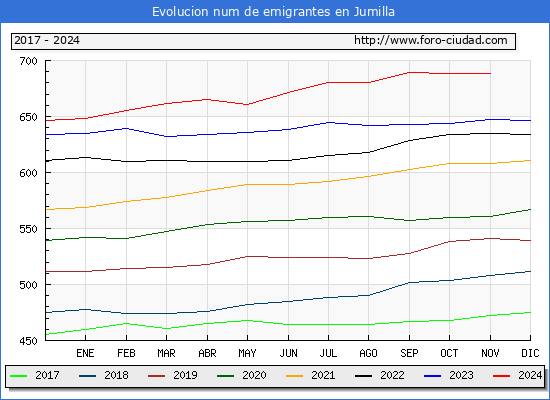 Evolucin de los emigrantes censados en el extranjero para el Municipio de Jumilla