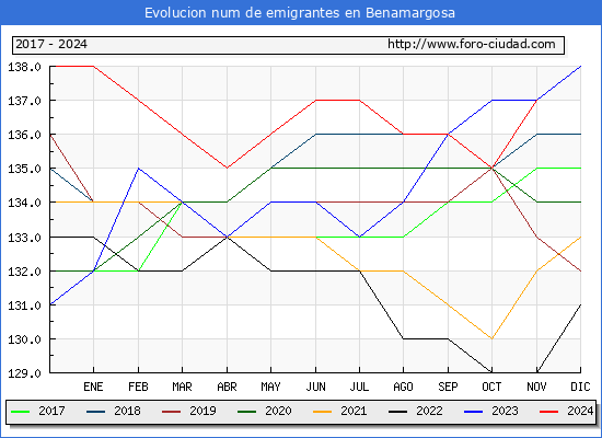 Evolucin de los emigrantes censados en el extranjero para el Municipio de Benamargosa