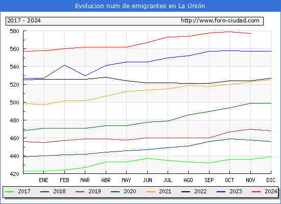 Evolucin de los emigrantes censados en el extranjero para el Municipio de La Unin
