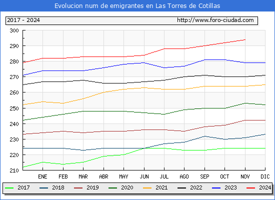 Evolucin de los emigrantes censados en el extranjero para el Municipio de Las Torres de Cotillas