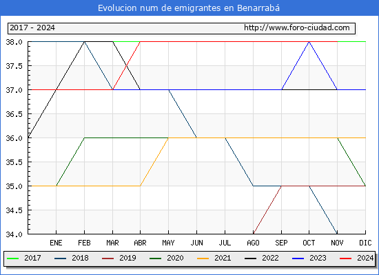 Evolucin de los emigrantes censados en el extranjero para el Municipio de Benarrab