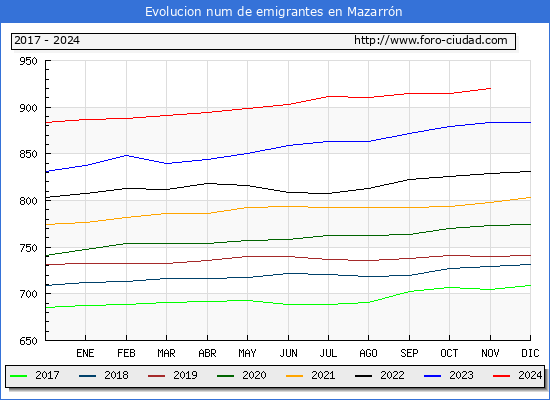 Evolucin de los emigrantes censados en el extranjero para el Municipio de Mazarrn