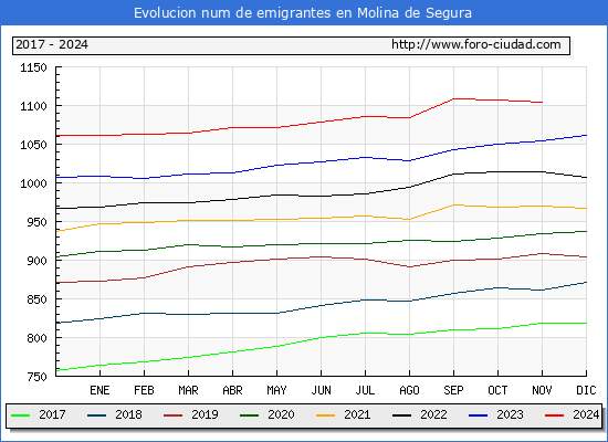Evolucin de los emigrantes censados en el extranjero para el Municipio de Molina de Segura