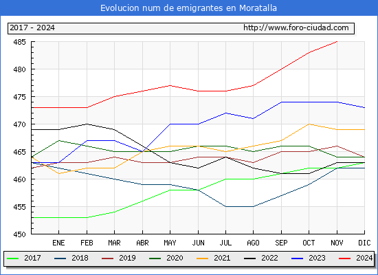Evolucin de los emigrantes censados en el extranjero para el Municipio de Moratalla