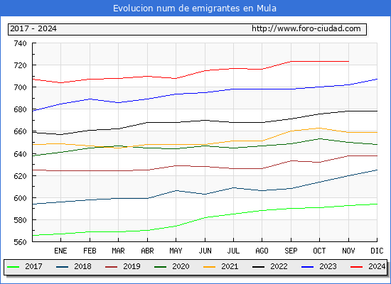 Evolucin de los emigrantes censados en el extranjero para el Municipio de Mula
