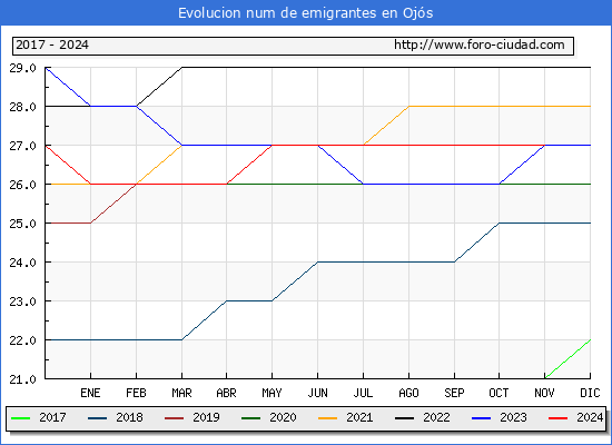 Evolucin de los emigrantes censados en el extranjero para el Municipio de Ojs