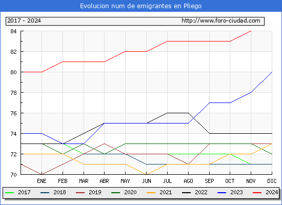 Evolucin de los emigrantes censados en el extranjero para el Municipio de Pliego