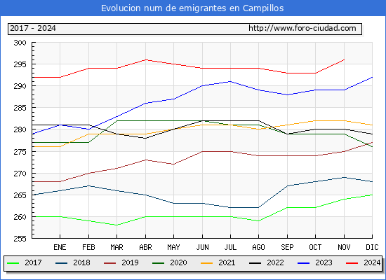 Evolucin de los emigrantes censados en el extranjero para el Municipio de Campillos