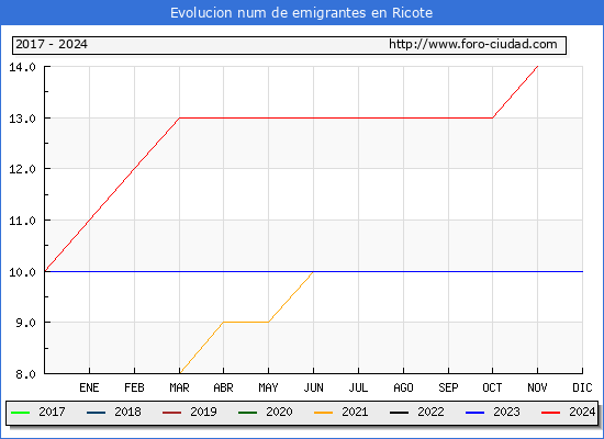 Evolucin de los emigrantes censados en el extranjero para el Municipio de Ricote