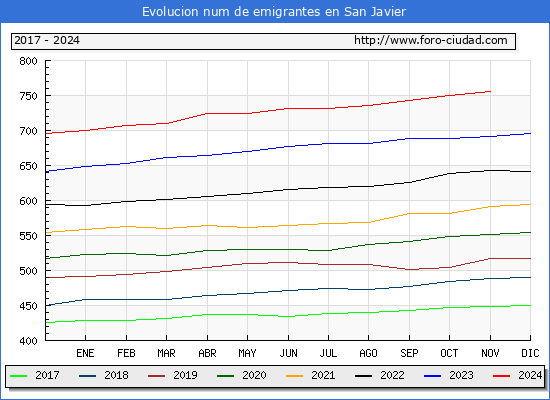 Evolucin de los emigrantes censados en el extranjero para el Municipio de San Javier
