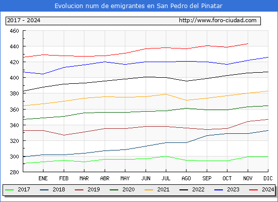 Evolucin de los emigrantes censados en el extranjero para el Municipio de San Pedro del Pinatar