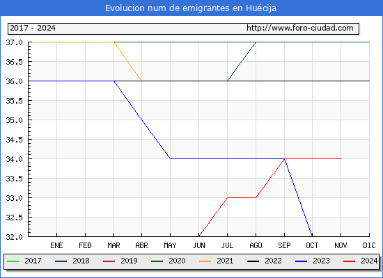 Evolucin de los emigrantes censados en el extranjero para el Municipio de Hucija