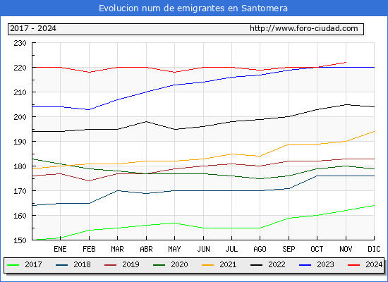 Evolucin de los emigrantes censados en el extranjero para el Municipio de Santomera