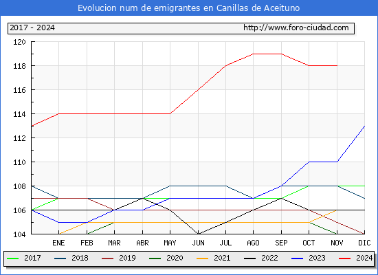 Evolucin de los emigrantes censados en el extranjero para el Municipio de Canillas de Aceituno