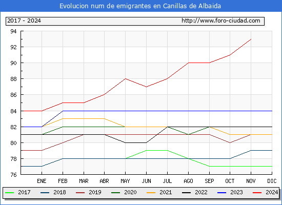Evolucin de los emigrantes censados en el extranjero para el Municipio de Canillas de Albaida