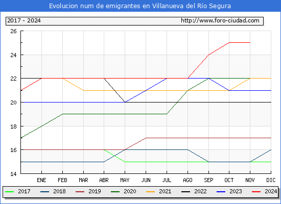 Evolucin de los emigrantes censados en el extranjero para el Municipio de Villanueva del Ro Segura