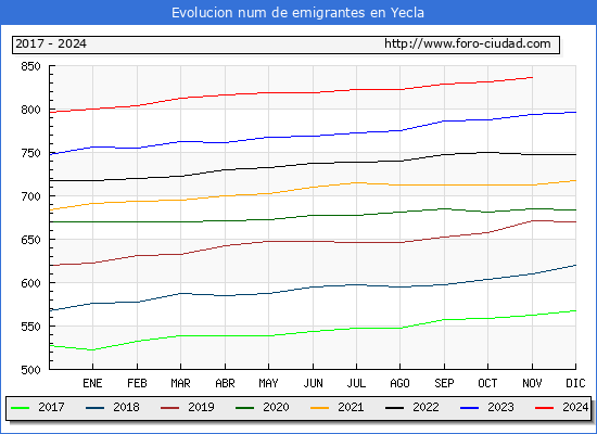 Evolucin de los emigrantes censados en el extranjero para el Municipio de Yecla
